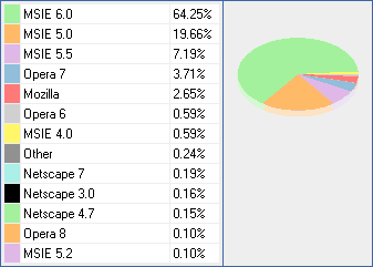 статистика использования браузеров на 15.08.2005